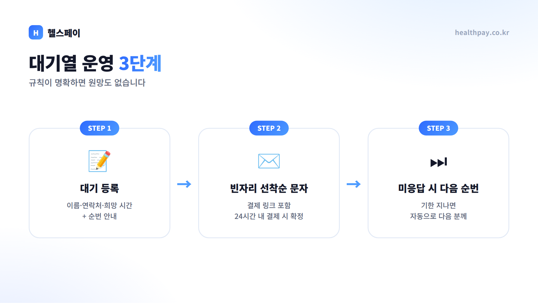 대기열 운영 3단계