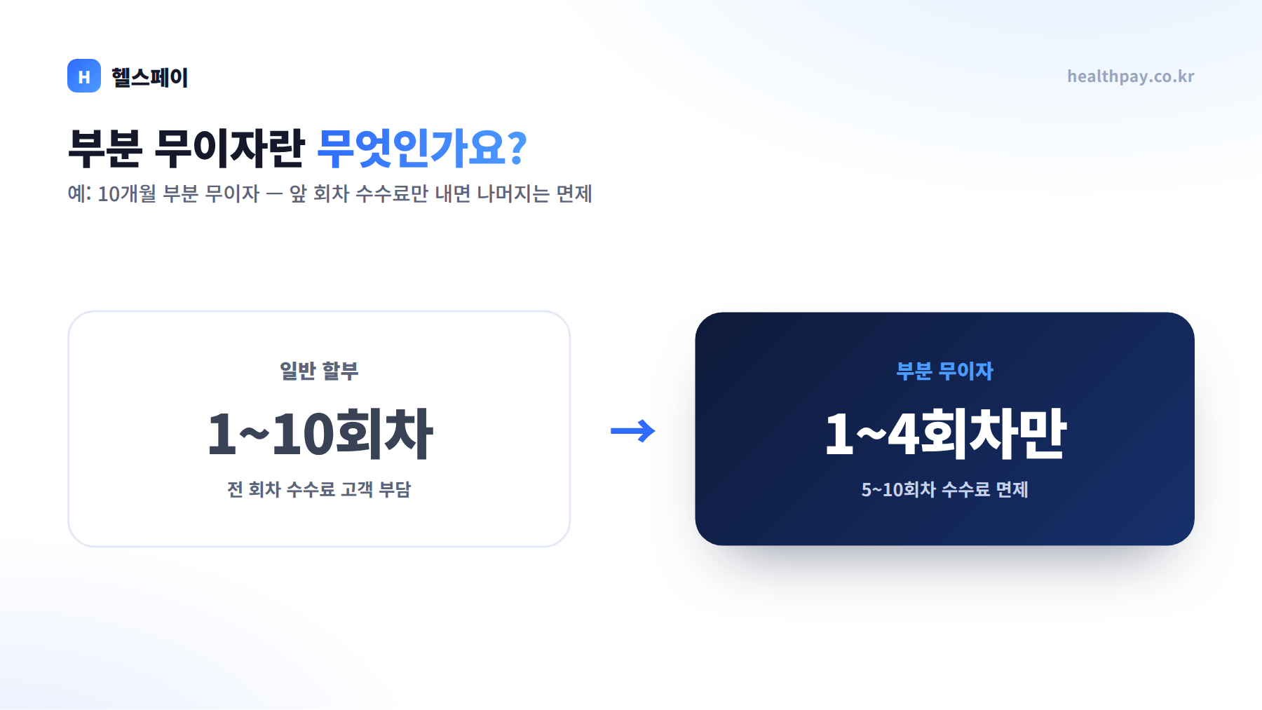 부분 무이자 개념 — 일반 할부는 전 회차 수수료 부담, 부분 무이자는 앞 회차만 부담하고 나머지 면제