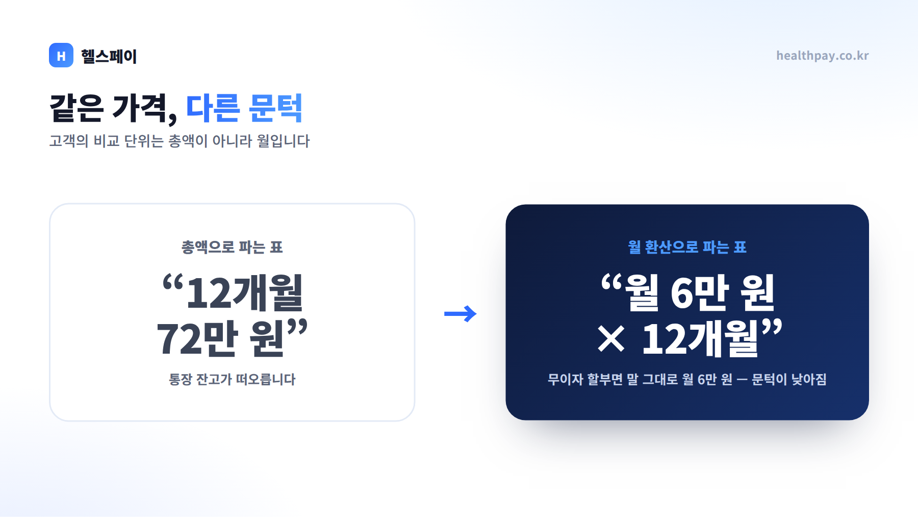 총액 표기와 월 환산 표기의 차이