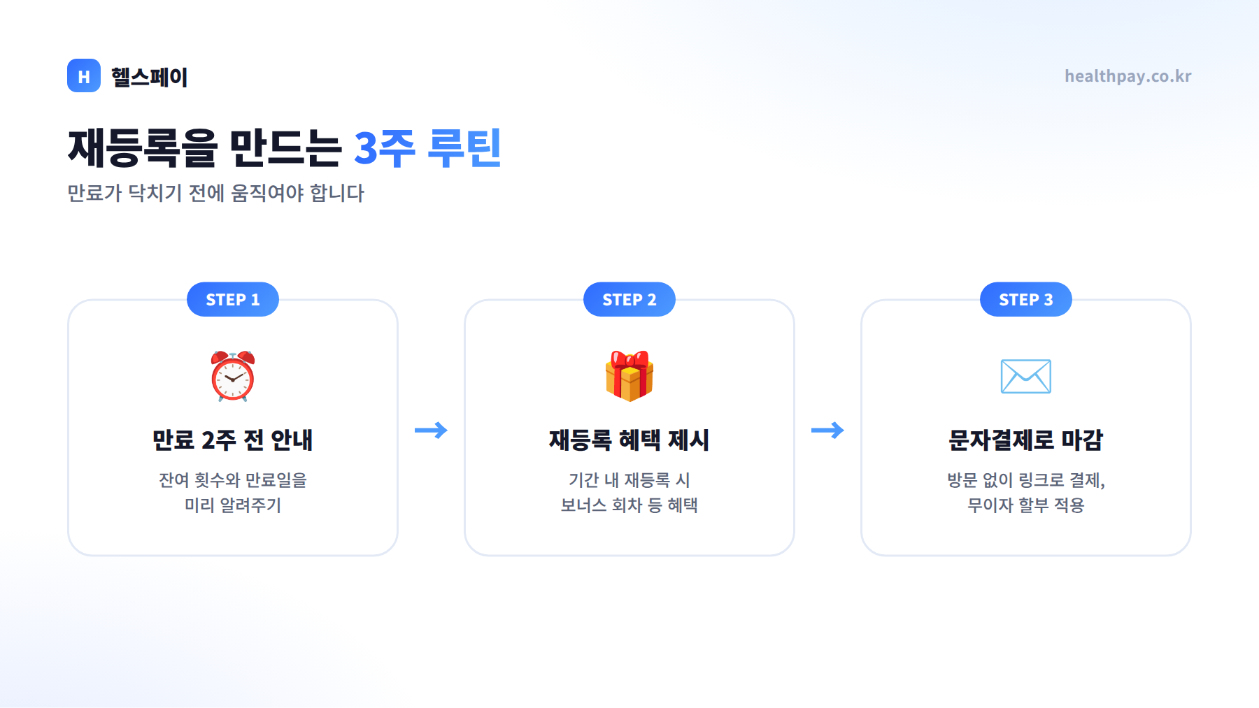 재등록 3주 루틴 — 만료 2주 전 안내, 재등록 혜택 제시, 문자결제로 마감