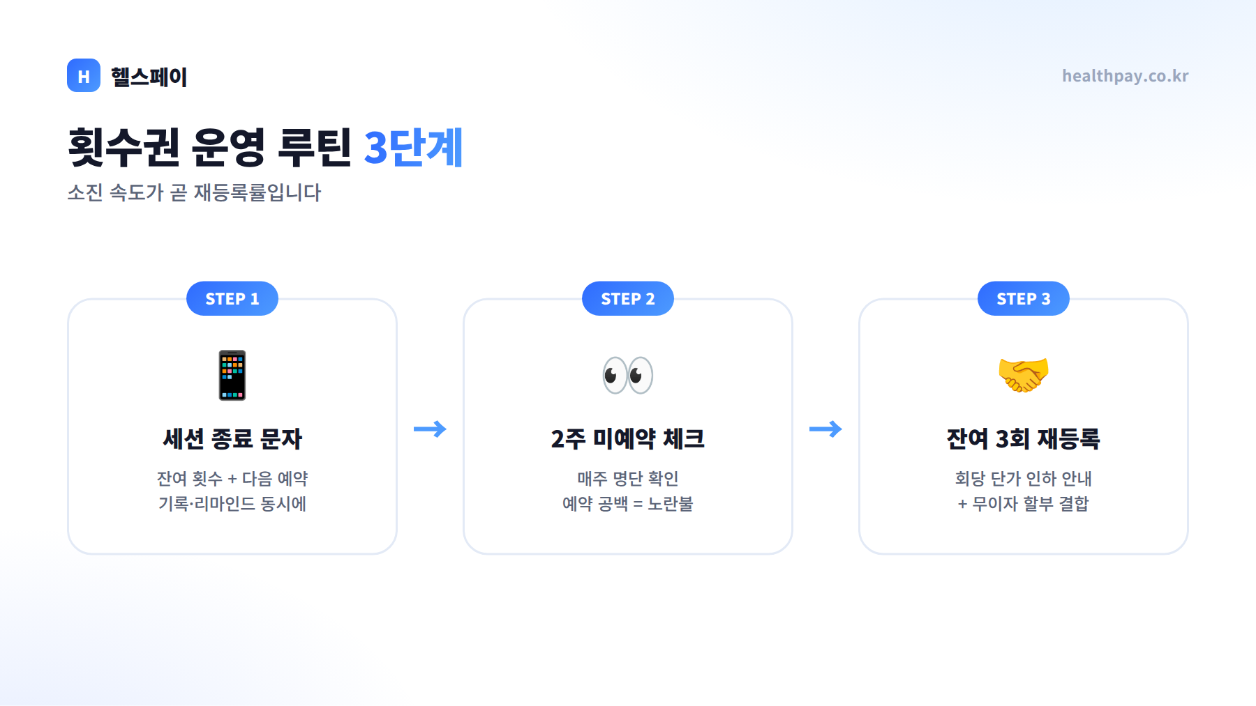 횟수권 운영 루틴 3단계