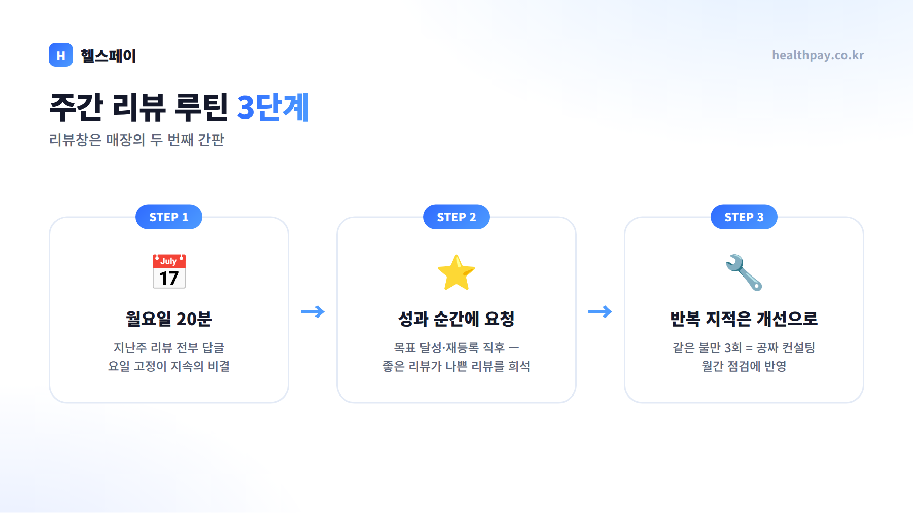 주간 리뷰 관리 루틴 3단계