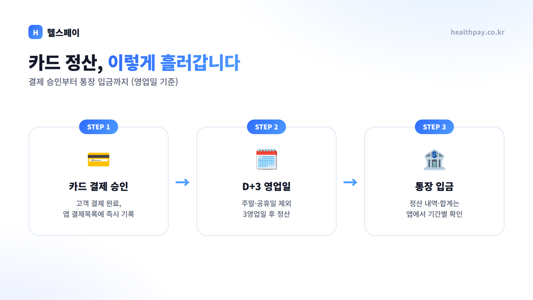 카드 정산 흐름 — 결제 승인, D+3 영업일, 통장 입금