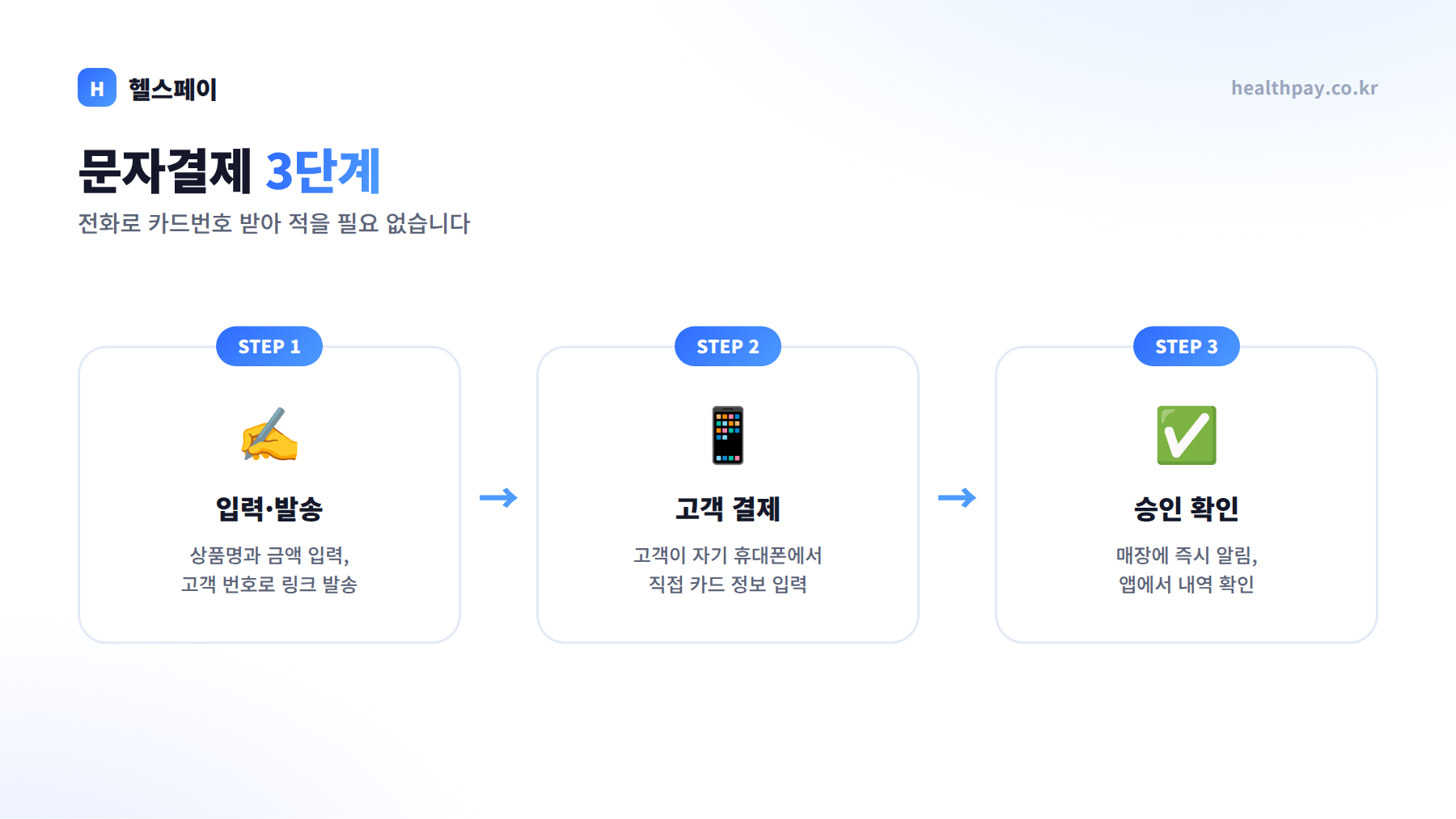 문자결제(SMS 결제)란? 고객이 매장에 없어도 수납하는 법 — 재등록·예약금·비대면 결제 활용 가이드