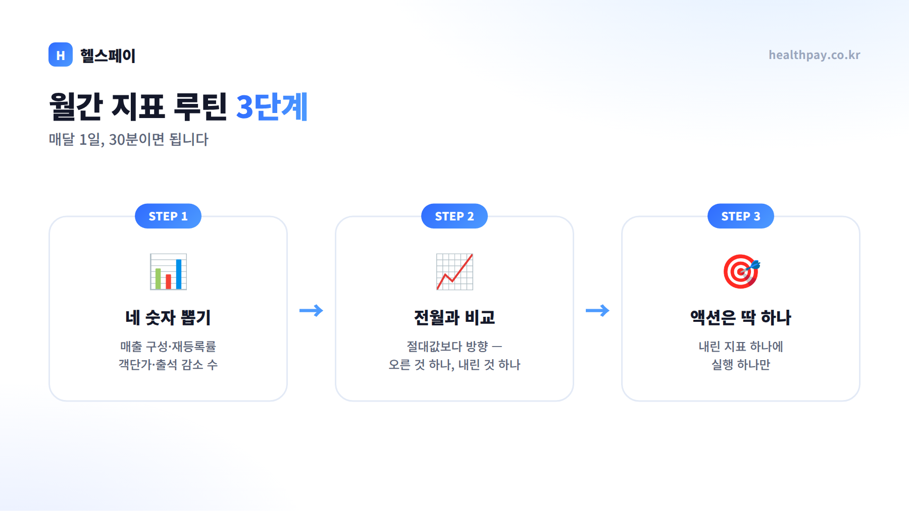 월간 지표 점검 루틴 3단계