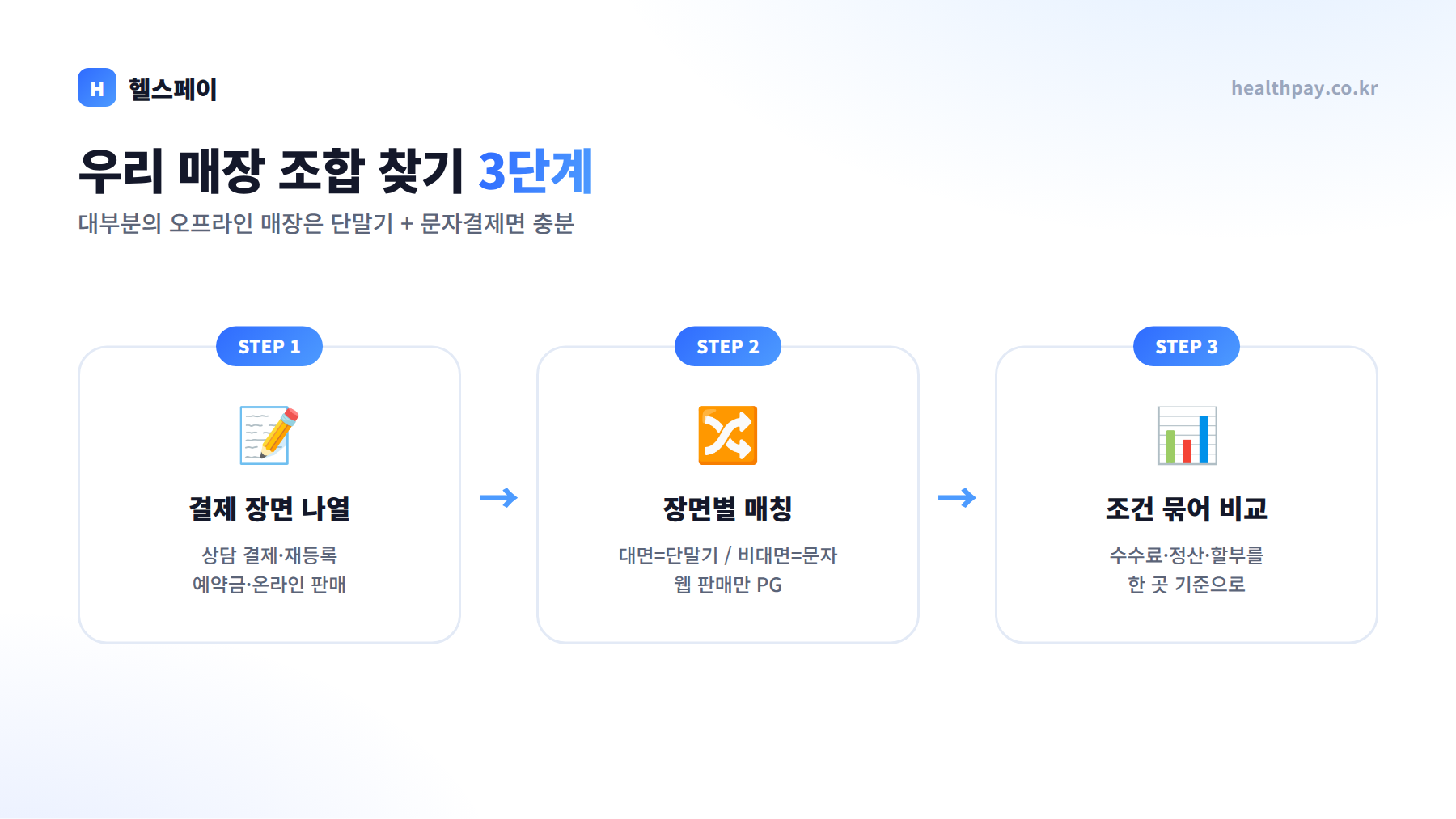 우리 매장 결제 조합 찾기 3단계